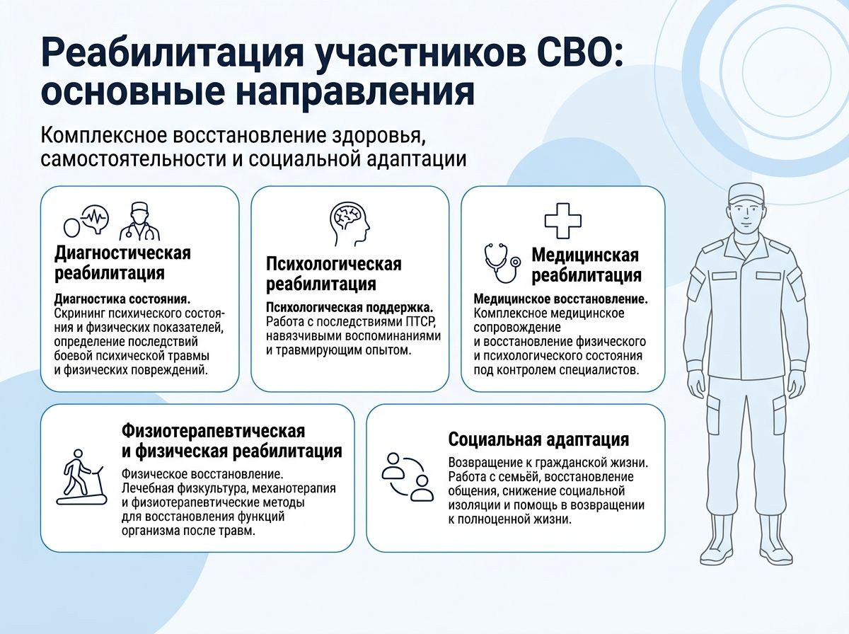 Реабилитация участников СВО в Севастополе инфографика